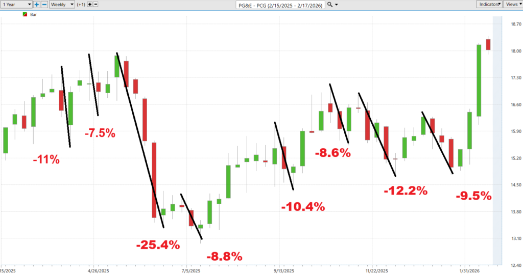Prime AI Stock of the Week Pacific Gas and Electric ($PCG) - Prime AI 9 PCG worst case 2 18 26 1024x540 1