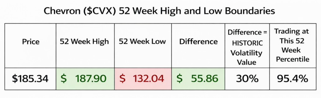 Prime AI Stock of the Week Chevron ($CVX) - Prime AI 6 CVG 52 week graphic 2 25 26 1024x314 1