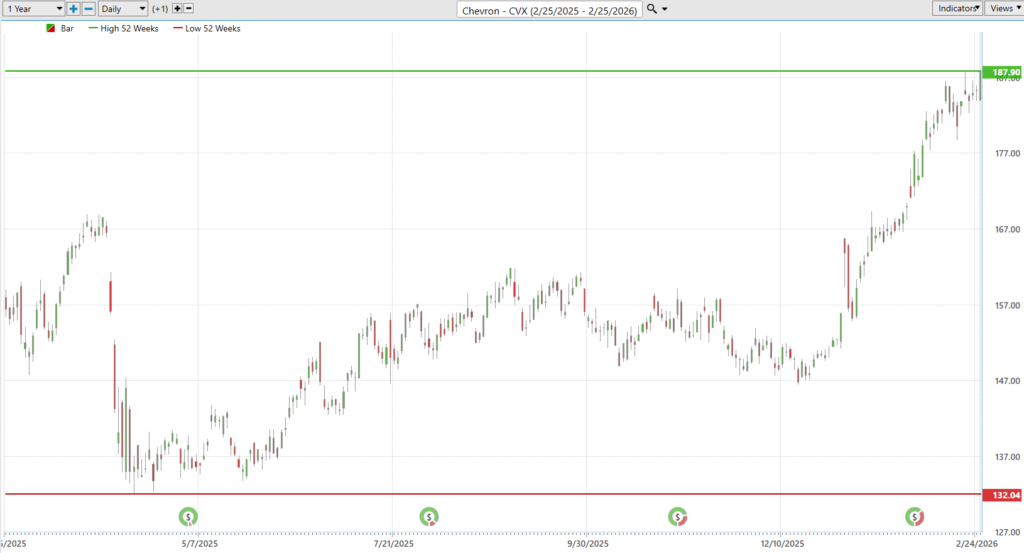 Prime AI Stock of the Week Chevron ($CVX) - Prime AI 7 CVX 52 week chart 2 25 26 1024x553 1