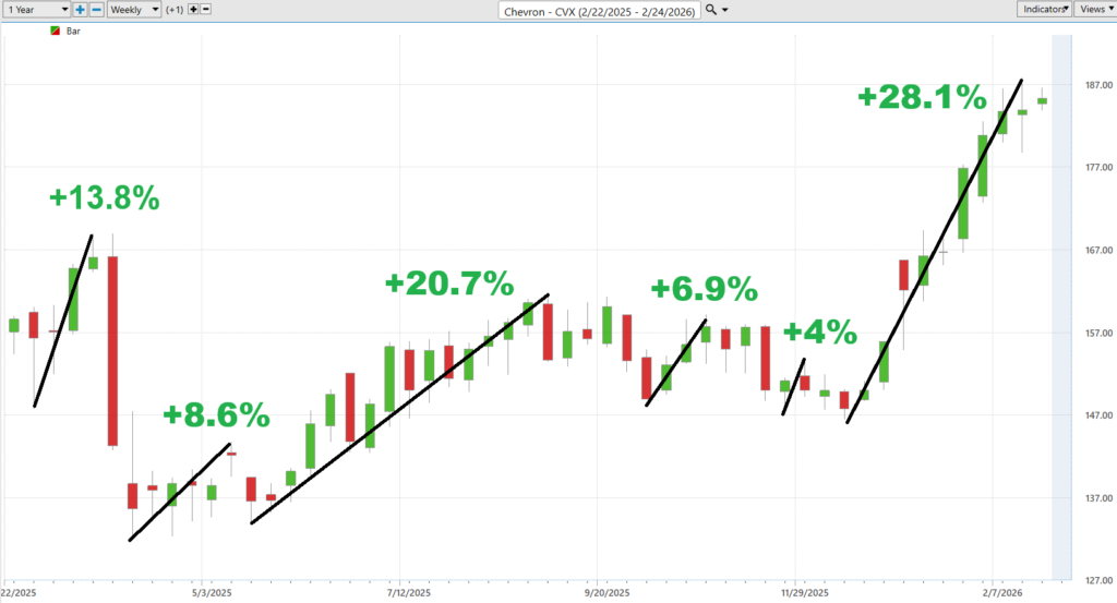 Prime AI Stock of the Week Chevron ($CVX) - Prime AI 9 CVX best case 2 25 26 1024x553 1