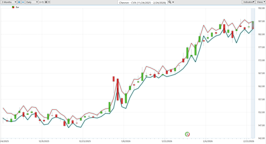 Prime AI Stock of the Week Chevron ($CVX) - Prime AI 15 CVX daily range forecast 2 25 26 1024x553 1