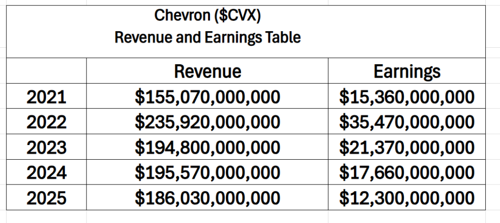 Prime AI Stock of the Week Chevron ($CVX) - Prime AI 3 CVX revenue earnings table 2 25 26 1024x458 1