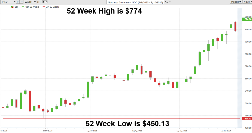 Prime AI Stock of the Week Northrop Grumman ($NOC) - Prime AI 6 NOC 52 week chart 3 10 26 1024x541 1