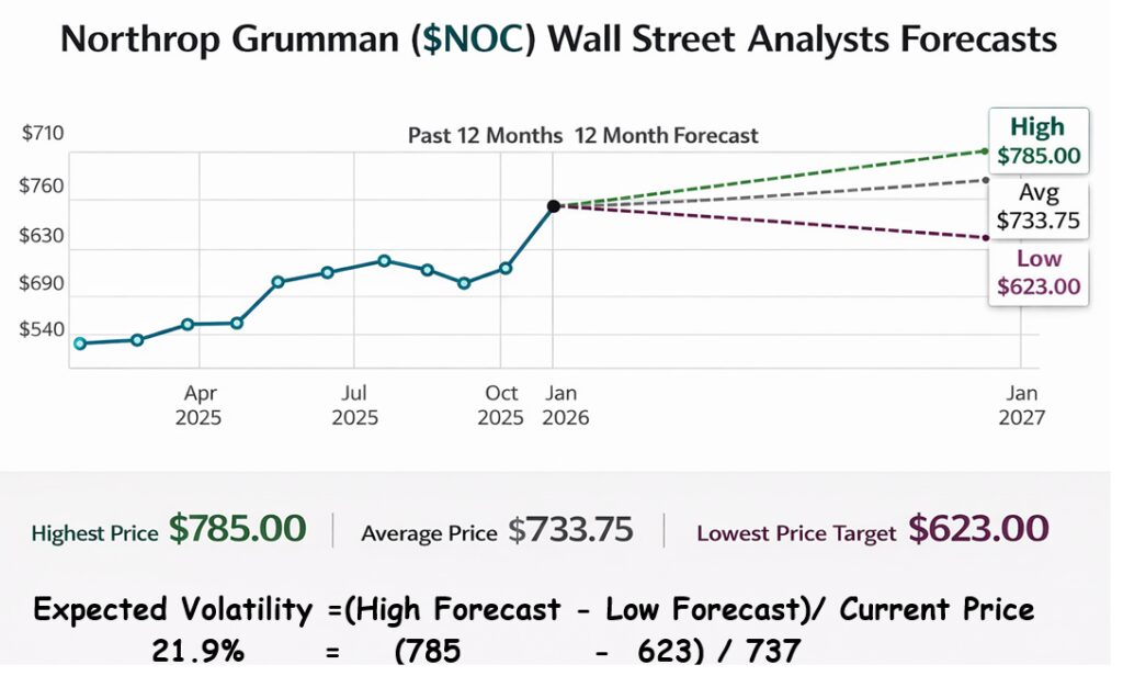 Prime AI Stock of the Week Northrop Grumman ($NOC) - Prime AI 4 NOC Wall Street forecasts 3 10 26 1024x616 1