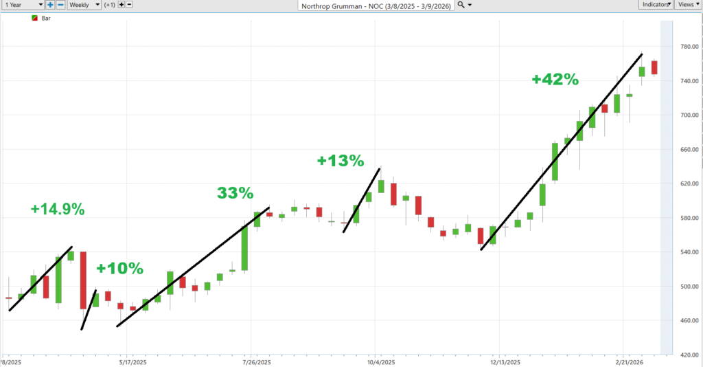 Prime AI Stock of the Week Northrop Grumman ($NOC) - Prime AI 7 NOC best case 3 10 26 1024x534 1