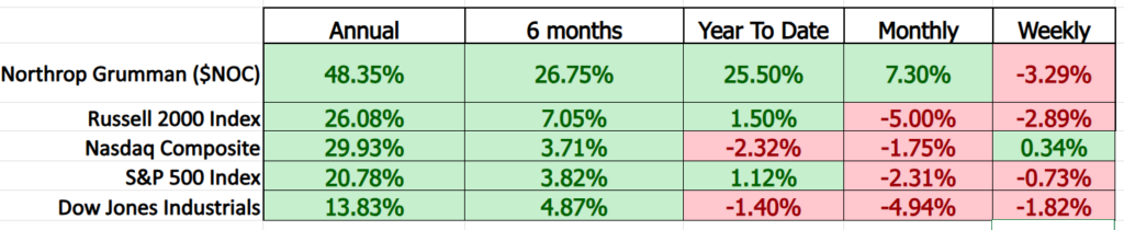 Prime AI Stock of the Week Northrop Grumman ($NOC) - Prime AI 9 NOC comparison metrics 3 10 26 1024x210 1