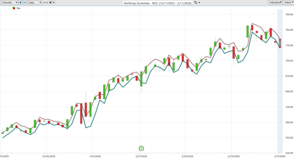 Prime AI Stock of the Week Northrop Grumman ($NOC) - Prime AI 14 NOC daily range forecast 3 11 26 1024x555 1