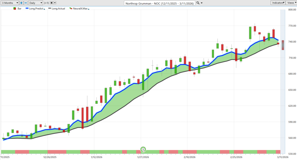 Prime AI Stock of the Week Northrop Grumman ($NOC) - Prime AI 12 NOC neural index 3 10 26 1024x555 1