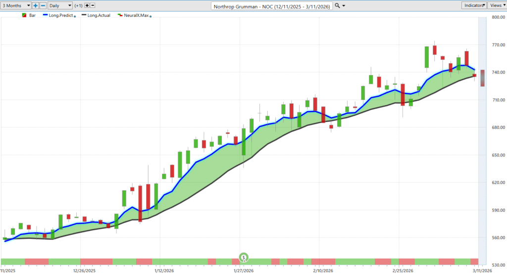 Prime AI Stock of the Week Northrop Grumman ($NOC) - Prime AI 11 NOC pBL 3 11 26 1024x556 1