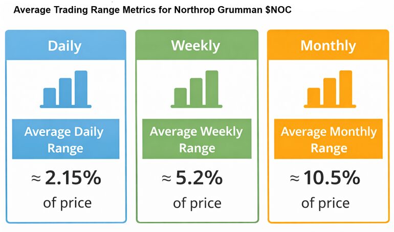 Prime AI Stock of the Week Northrop Grumman ($NOC) - Prime AI 13 NOC trading range metrics 3 10 26