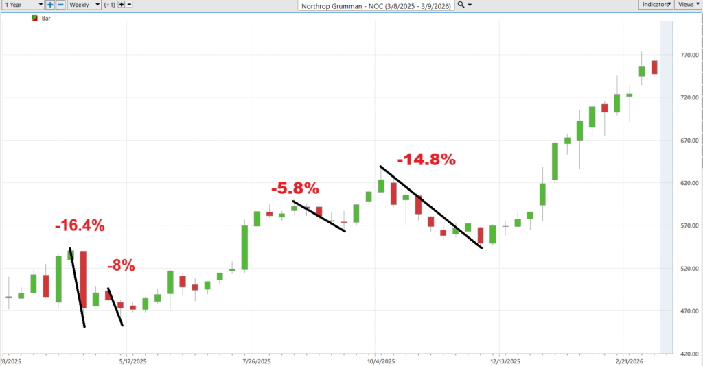 Prime AI Stock of the Week Northrop Grumman ($NOC) - Prime AI 8 NOC worst case 3 10 26 1024x534 1
