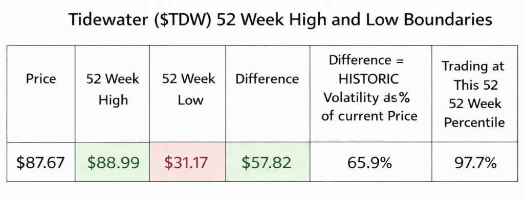 Prime AI Stock of the Week Tidewater ($TDW) - Prime AI 5 TDW 52 eek graphic 3 4 26 b 1024x394 1