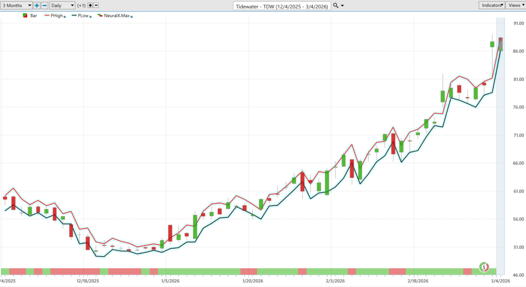Prime AI Stock of the Week Tidewater ($TDW) - Prime AI 13 TDW daily range forcast 3 4 26 1024x558 1